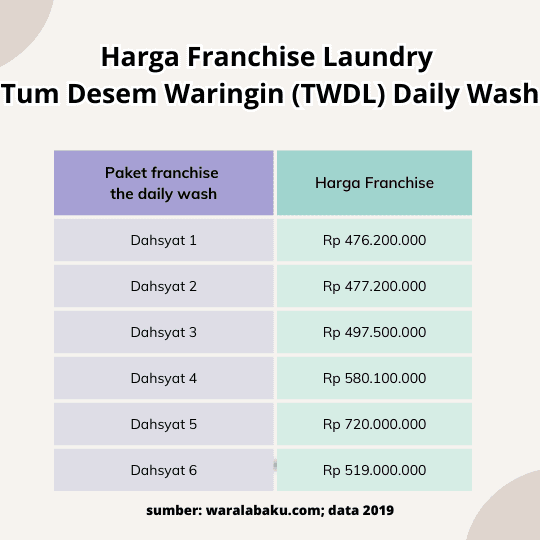 Harga Franchise Laundry Tum Desem Waringin (TWDL) Daily Wash